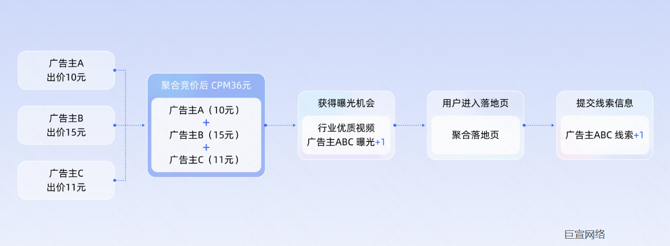 快手广告聚合竞价策略链路说明