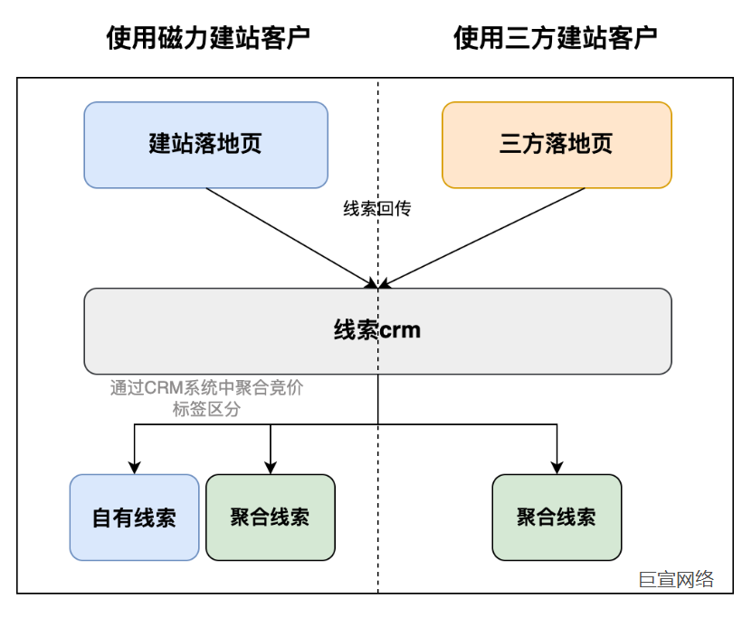 自建站&三方建站获取线索的逻辑- 快手广告推广