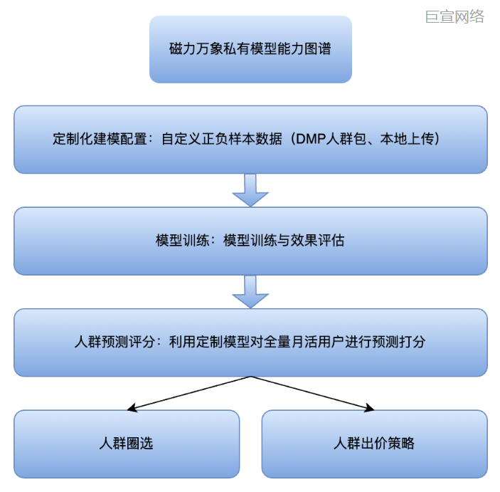 快手广告推广平台私有模型能提供能力 快手广告推广平台私有模型能提供能力