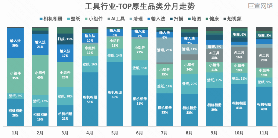 快手广告原生品类分月走势