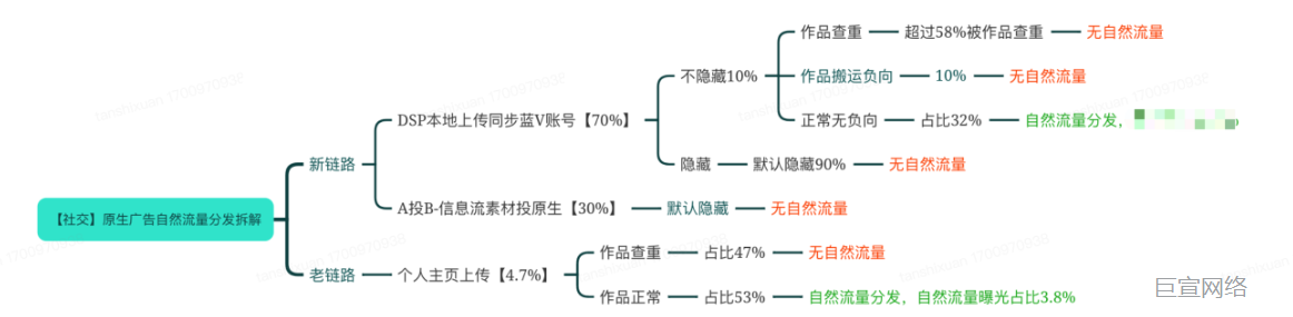 快手原生广告自然流量