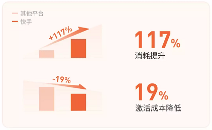 快手广告消耗提升117% 快手广告消耗提升117%