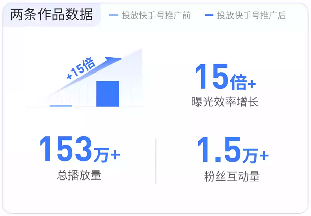 优质内容+快手广告推广,曝光效率提升15倍+ 优质内容+快手广告推广,曝光效率提升15倍+