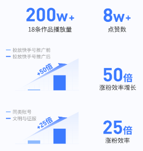 优质内容+快手广告推广,涨粉效率提升50倍+ 优质内容+快手广告推广,涨粉效率提升50倍+