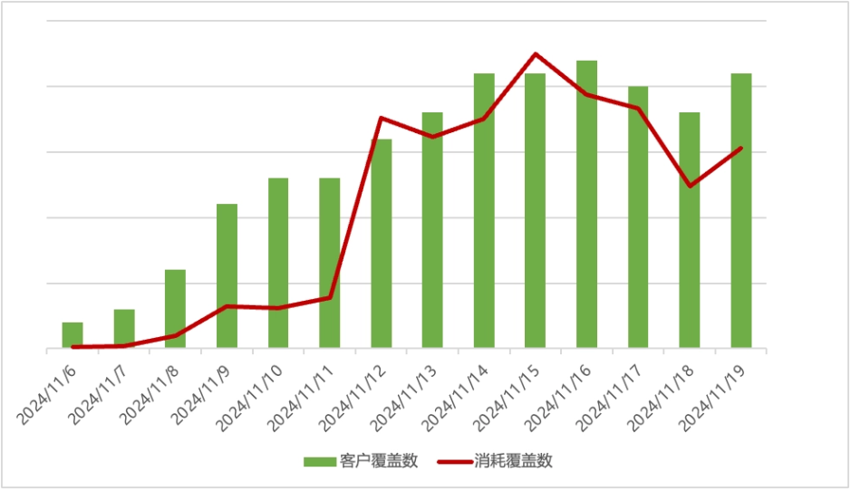 产品上线两周后，客户覆盖数+10倍、消耗覆盖量+132倍，roi正向，涨势喜人