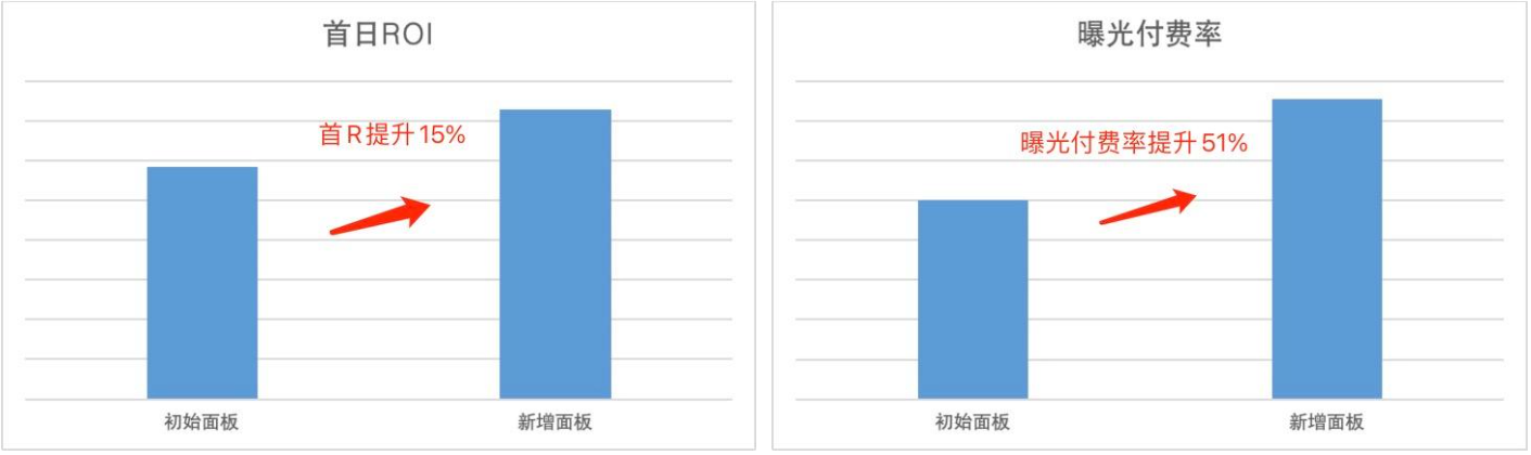 新面板roi+15pp，曝光付费率+51pp，新付费面板贡献全书~60%消耗