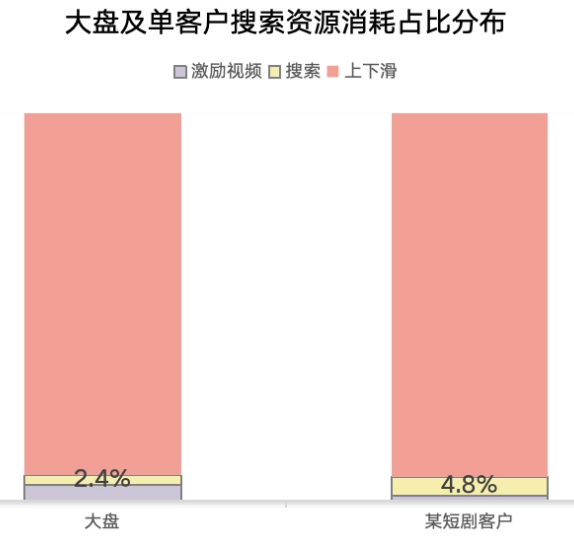 大盘及单客户搜索资源消耗占比分布
