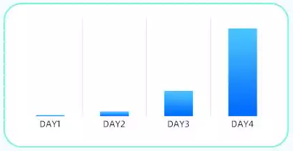 日消耗持续增长，Day4对比起投 +1111倍
