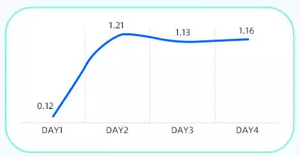 快手广告成本稳定