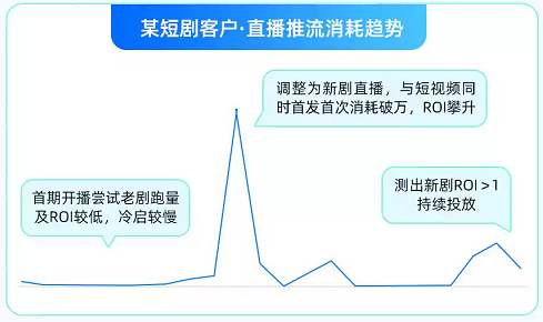 触达新人群，付费arpu、新剧首发以快手短视频广告+快手直播广告双营销，自然量、加粉多重提收