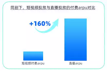 ROI达成同时，付费arpu更高，触达新人群