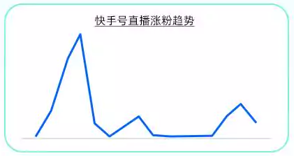 实现快手号粉丝增长