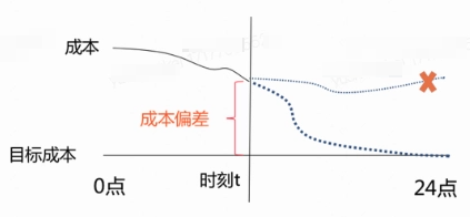 快手广告基础出价逻辑：ocpm调控+默认保底消耗