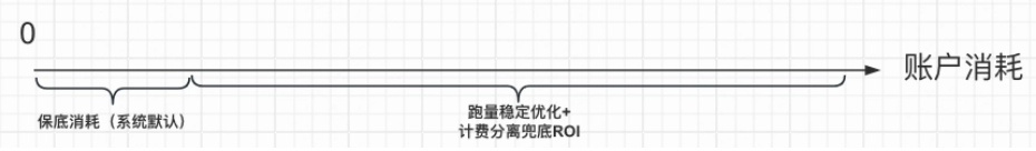 快手广告账户不同阶段的不同策略解读