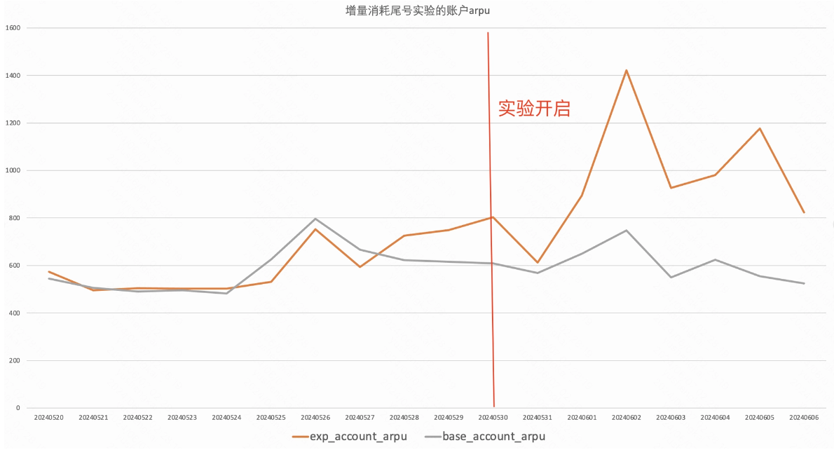 实验结果：作为客户工具，提升快手广告账户arpu，在竞争中脱颖而出。