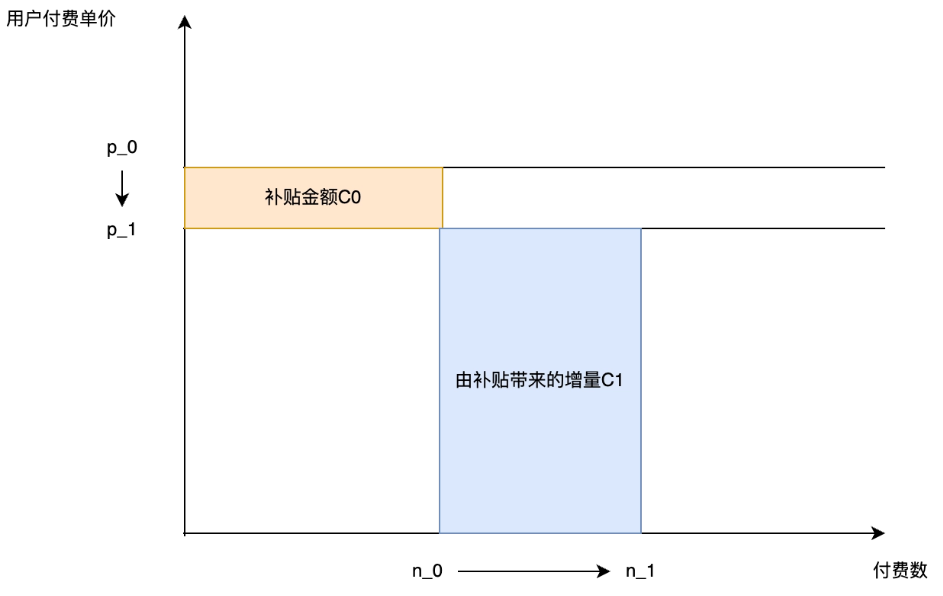 快手广告平台C补撬动增量示意图