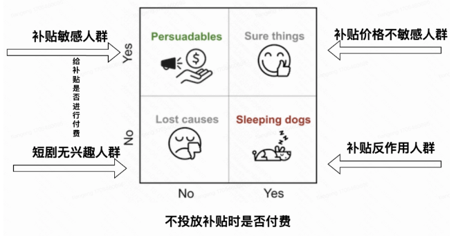 uplift model 预估示意图