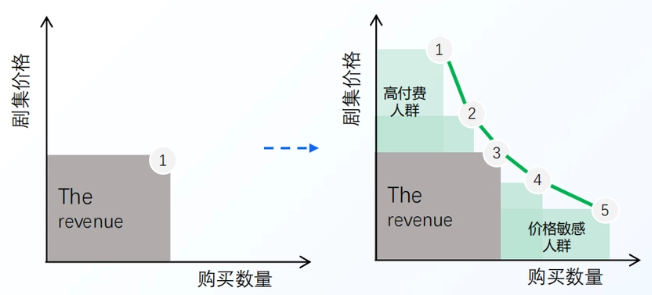 统一到个性化：提增量提效率