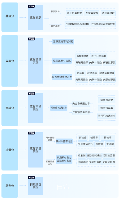 快手广告素材诊断概览 快手广告素材诊断概览