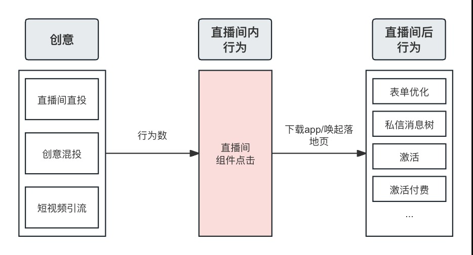 用户点击直播间内的组件行为计为一次转化 用户点击直播间内的组件行为计为一次转化