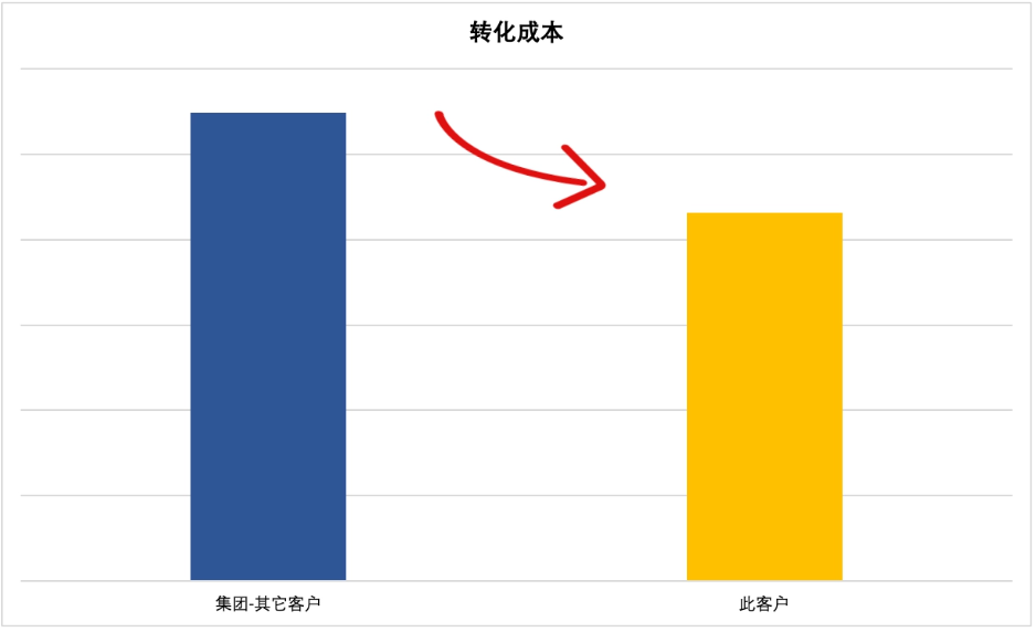 快手广告转化成本 快手广告转化成本
