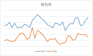 快手广告转化率 快手广告转化率