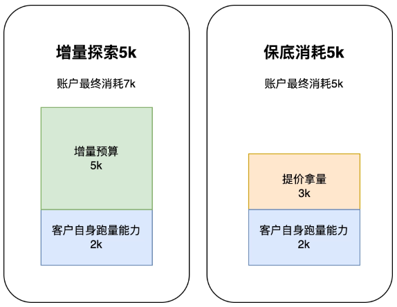 增量探索、保底消耗设置相同金额情况下，快手广告账户生效结果