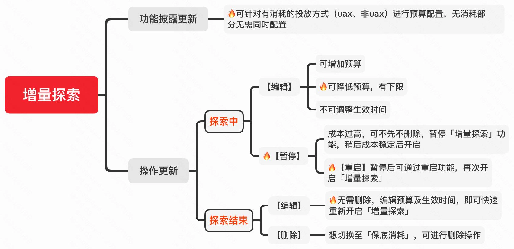 根据生效状态调整快手广告预算