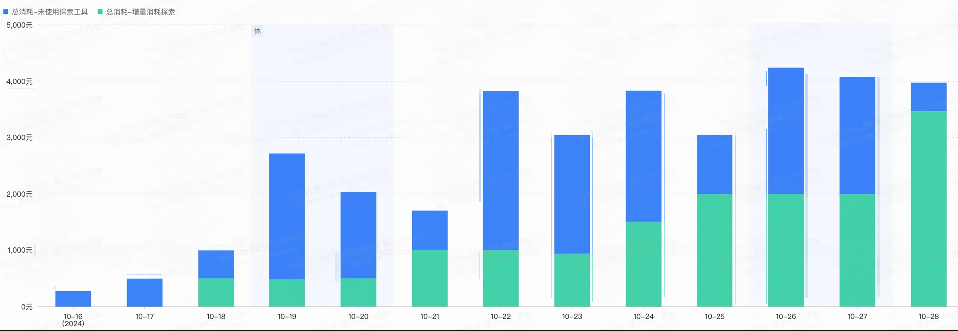 分日消耗趋势图