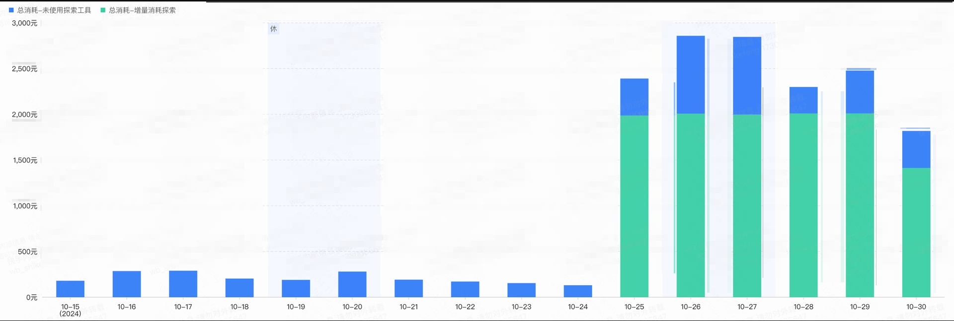 分日消耗趋势图