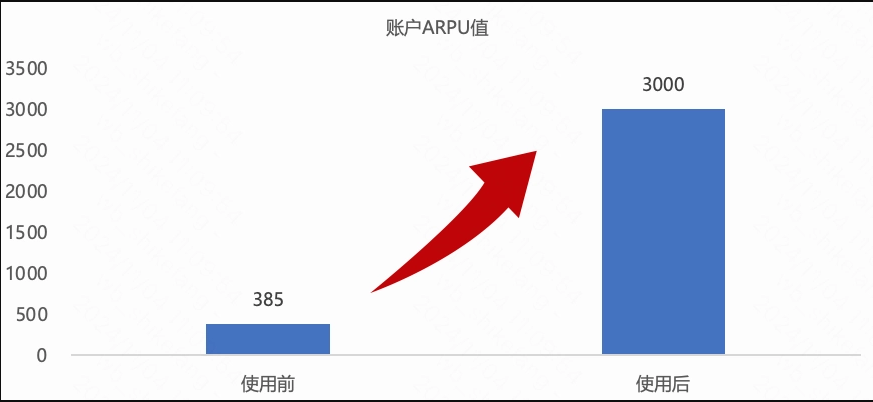 快手广告账户arpu
