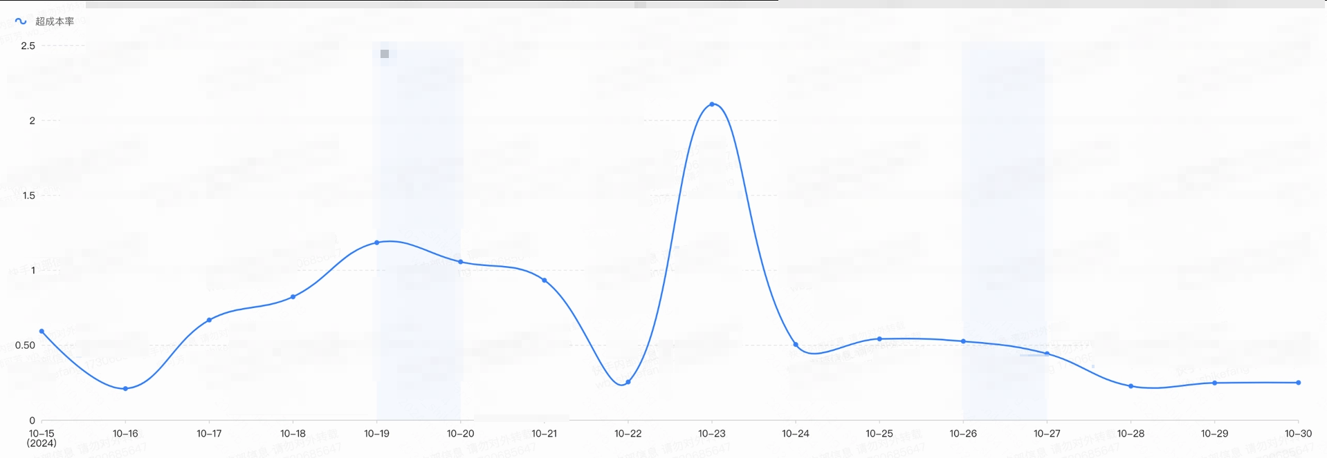 快手广告成本率趋势