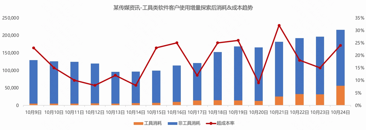 分日消耗趋势图