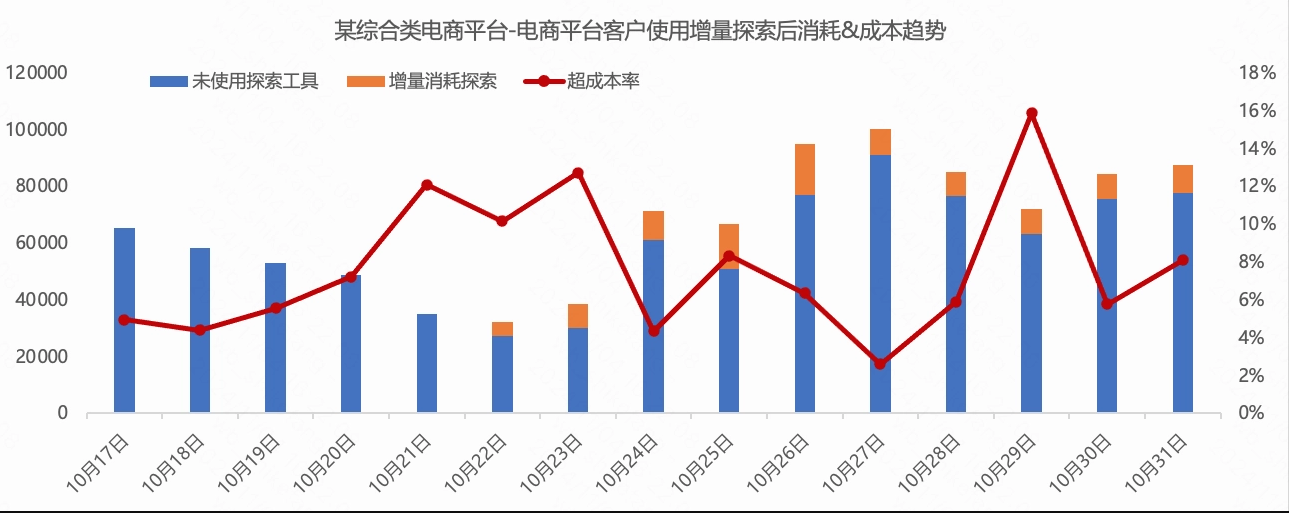 分日消耗趋势图