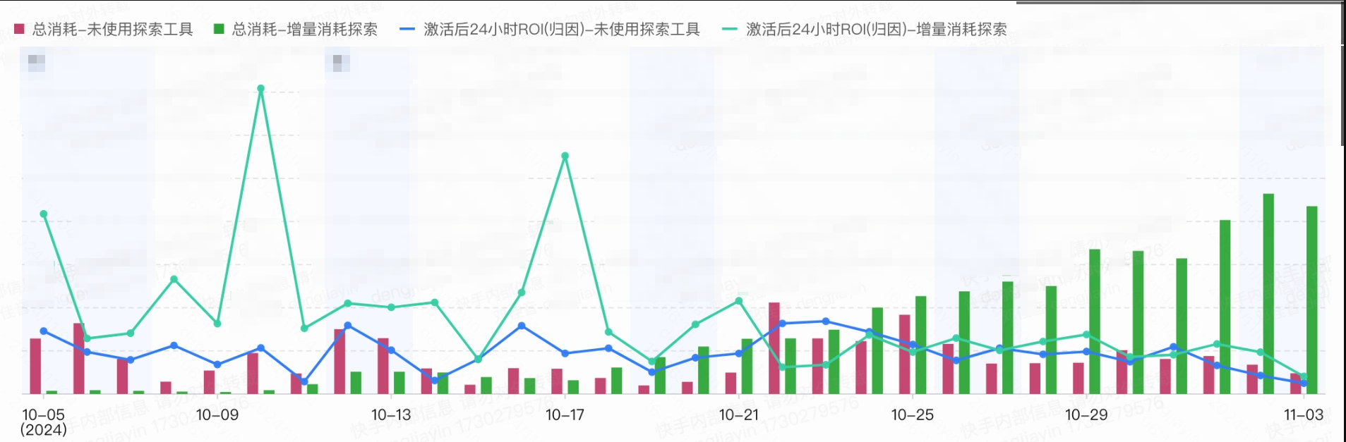分日消耗趋势图