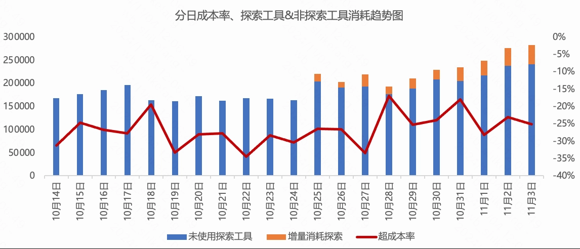 分日消耗趋势图