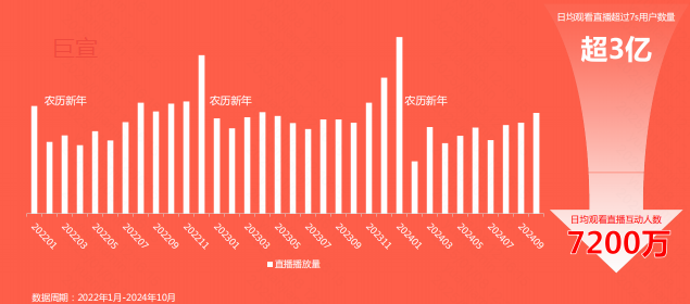 年关将近,食饮内容消费达到峰值,日均快手直播广告推广播放量破百亿 年关将近,食饮内容消费达到峰值,日均快手直播广告推广播放量破百亿