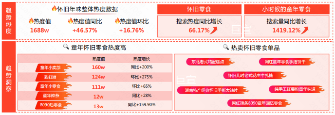 怀旧年味在快手广告平台的相关的搜索热度超1688w,同比提升46.57%。 怀旧年味在快手广告平台的相关的搜索热度超1688w,同比提升46.57%。