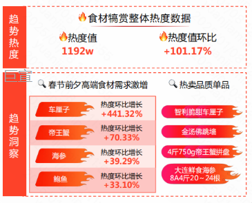 快手广告后台数据显示春节前夕高端食材需求激增 快手广告后台数据显示春节前夕高端食材需求激增