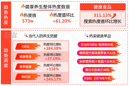 快手广告后台数据显示健康养生整体热度数据不断攀升 快手广告后台数据显示健康养生整体热度数据不断攀升