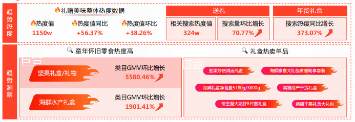 用户在快手广告站内关注相关礼赠内容的热度也在持续飙升 用户在快手广告站内关注相关礼赠内容的热度也在持续飙升