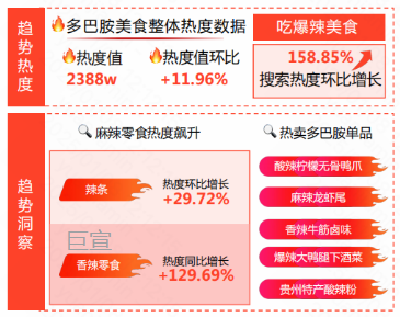快手广告后台数据显示春节前夕“吃爆辣美食”及“零食大礼包”等相关内容热度增长 快手广告后台数据显示春节前夕“吃爆辣美食”及“零食大礼包”等相关内容热度增长