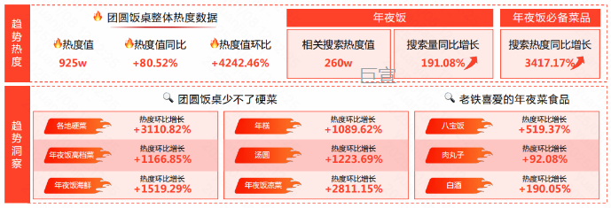 快手广告后台数据显示团圆饭热度不断攀升 快手广告后台数据显示团圆饭热度不断攀升