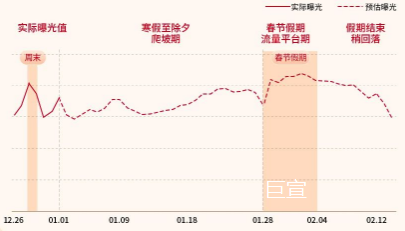 春节前后传媒资讯中心快手广告流量趋势预估 春节前后传媒资讯中心快手广告流量趋势预估