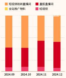 快手广告磁力金牛-物料类型消耗占比趋势 快手广告磁力金牛-物料类型消耗占比趋势