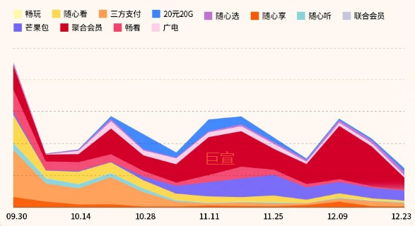 快手广告平台通信流量助推消耗趋势图 快手广告平台通信流量助推消耗趋势图