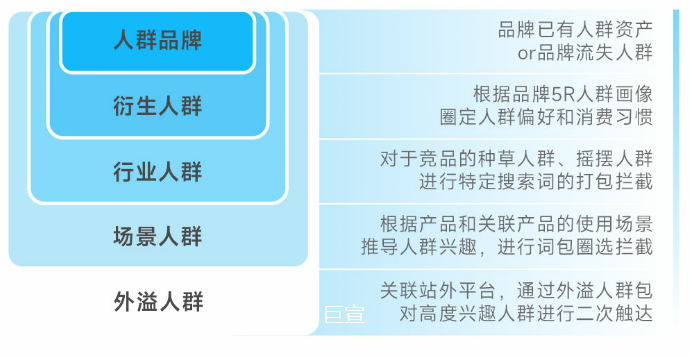 快手广告多级人群包推广投流策略 快手广告多级人群包推广投流策略
