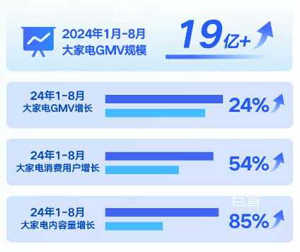 快手广告平台家电行业欣欣向荣，用户规模高涨