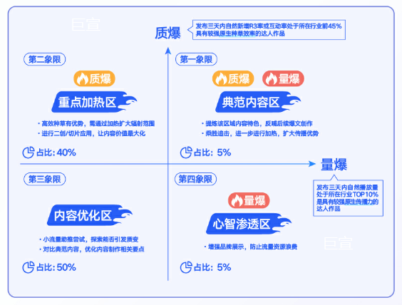 优先选择“质爆文”内容通过快手广告平台进行加热为佳