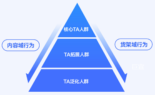 快手磁力方舟-反漏斗人群策略